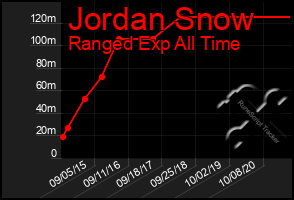 Total Graph of Jordan Snow