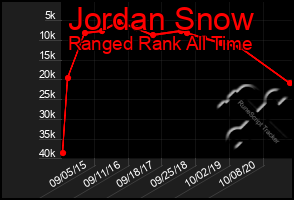 Total Graph of Jordan Snow