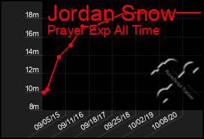 Total Graph of Jordan Snow