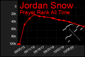 Total Graph of Jordan Snow