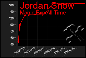 Total Graph of Jordan Snow