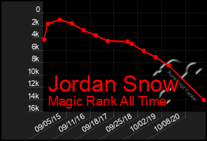 Total Graph of Jordan Snow