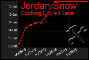 Total Graph of Jordan Snow