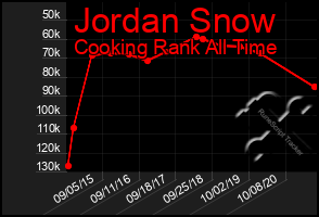 Total Graph of Jordan Snow