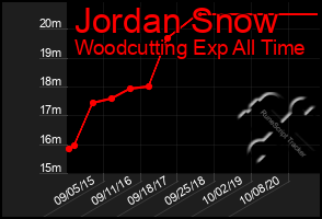 Total Graph of Jordan Snow