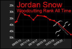 Total Graph of Jordan Snow