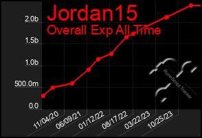 Total Graph of Jordan15