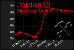 Total Graph of Jordan15