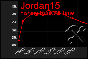 Total Graph of Jordan15