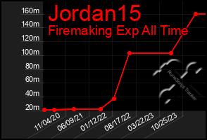 Total Graph of Jordan15