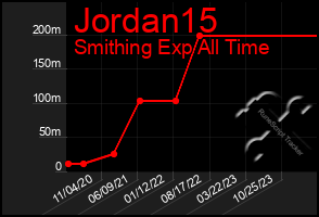 Total Graph of Jordan15