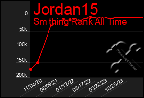 Total Graph of Jordan15