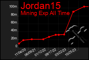 Total Graph of Jordan15