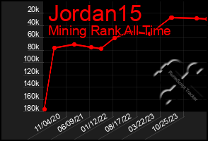 Total Graph of Jordan15