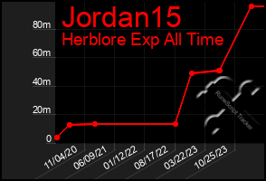 Total Graph of Jordan15