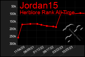 Total Graph of Jordan15