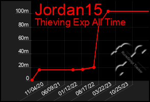 Total Graph of Jordan15