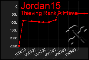 Total Graph of Jordan15