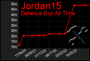 Total Graph of Jordan15