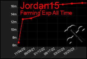 Total Graph of Jordan15