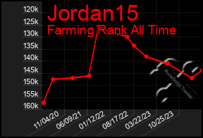 Total Graph of Jordan15