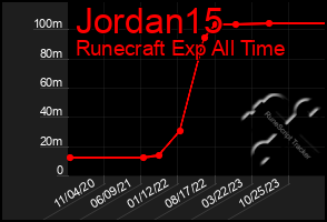 Total Graph of Jordan15