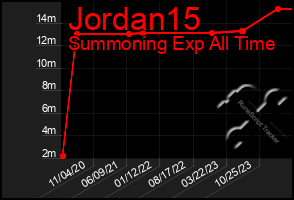 Total Graph of Jordan15