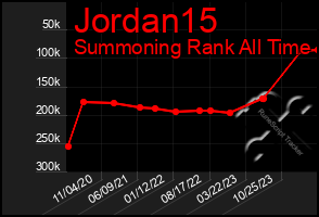 Total Graph of Jordan15