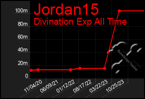 Total Graph of Jordan15