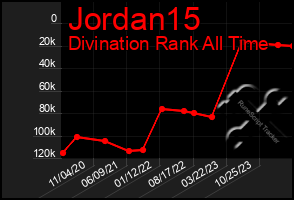 Total Graph of Jordan15