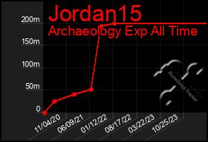 Total Graph of Jordan15