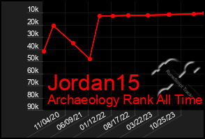 Total Graph of Jordan15