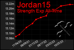 Total Graph of Jordan15