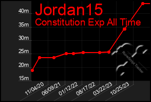 Total Graph of Jordan15