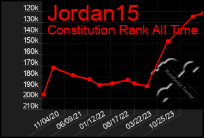 Total Graph of Jordan15