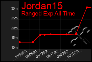 Total Graph of Jordan15