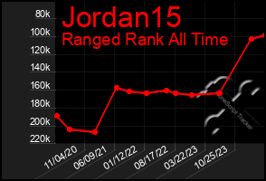 Total Graph of Jordan15