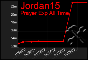 Total Graph of Jordan15