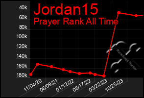 Total Graph of Jordan15