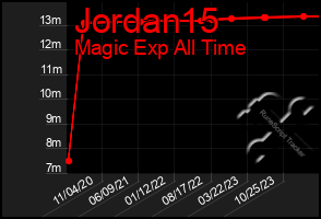 Total Graph of Jordan15