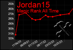 Total Graph of Jordan15