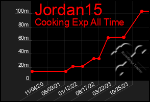 Total Graph of Jordan15