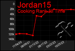 Total Graph of Jordan15