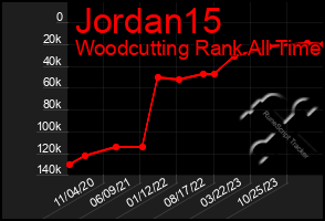 Total Graph of Jordan15