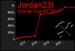 Total Graph of Jordan23t