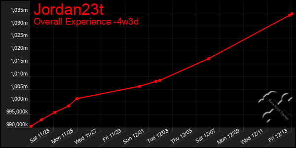 Last 31 Days Graph of Jordan23t