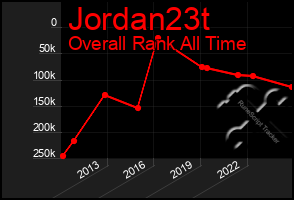 Total Graph of Jordan23t