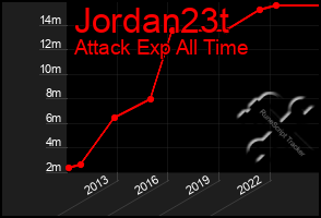 Total Graph of Jordan23t