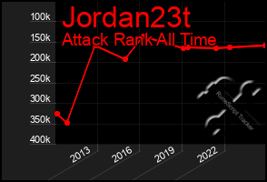 Total Graph of Jordan23t