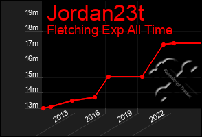 Total Graph of Jordan23t